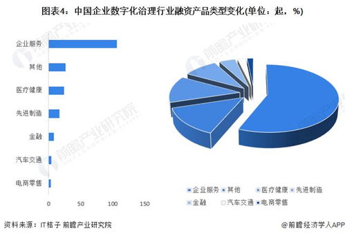 2024年中國企業數字化治理行業投融資與兼并重組全景分析