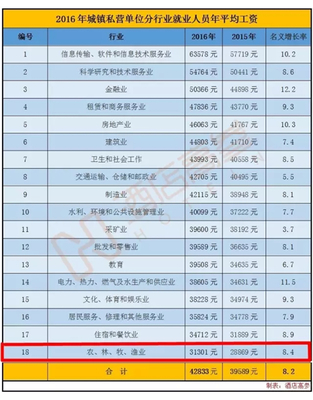 2016年行業平均工資揭曉 住宿餐飲業是否拖后腿？軟件和信息技術服務業迎投資與管理機遇